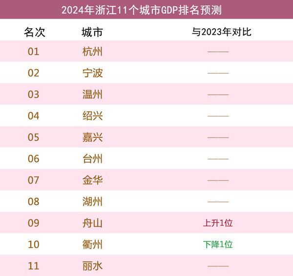 市GDP预测：台州无缘前5嘉兴远j9九游会俱乐部登录入口浙江11(图4)